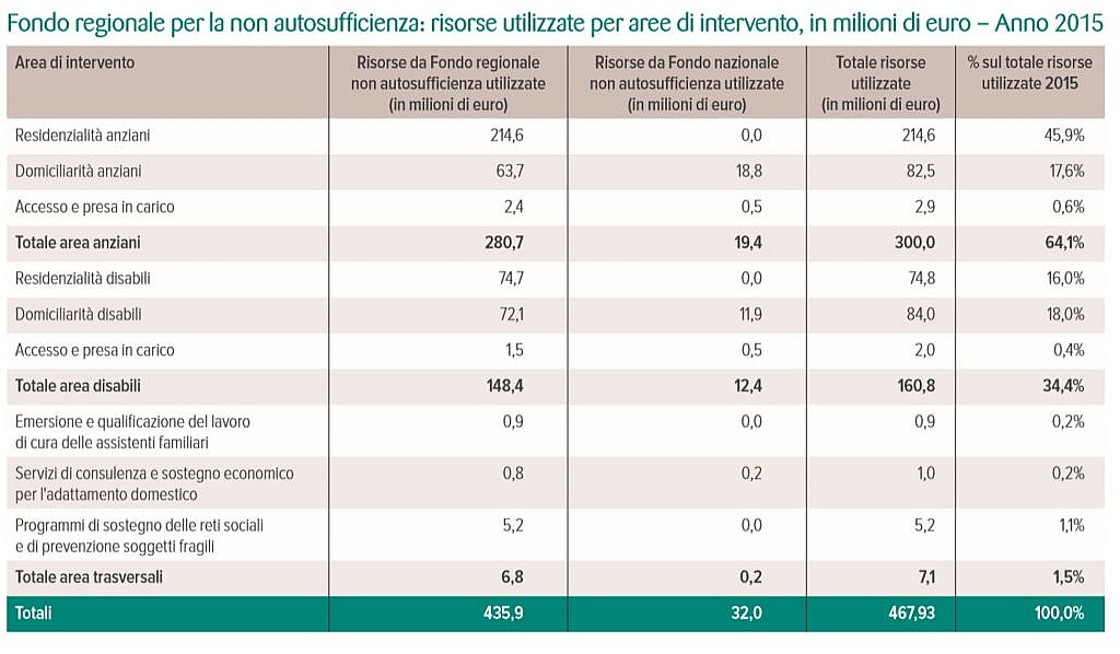 Emilia-Romagna: briciole all'assistenza domiciliare